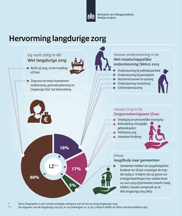 Infographic Hervorming Langdurige Zorg (Long-term Care Reform). Icons by #Dutchicon for the Dutch Government. #icondesign www.dutchicon.com