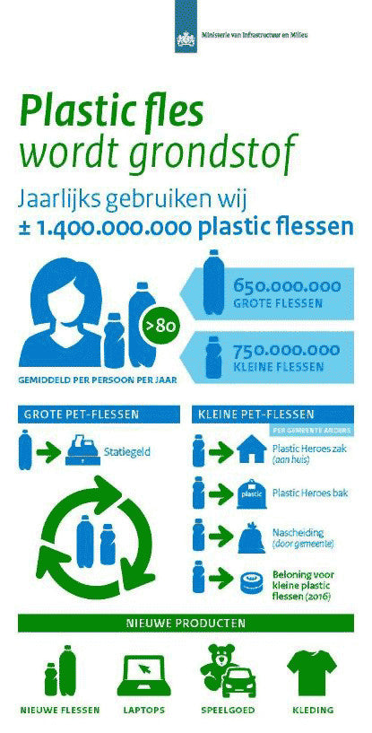 Infographic Plastic Fles wordt Grondstof (Plastic Bottle becomes Raw Material). Icons by #Dutchicon for the Dutch Government. #icondesign