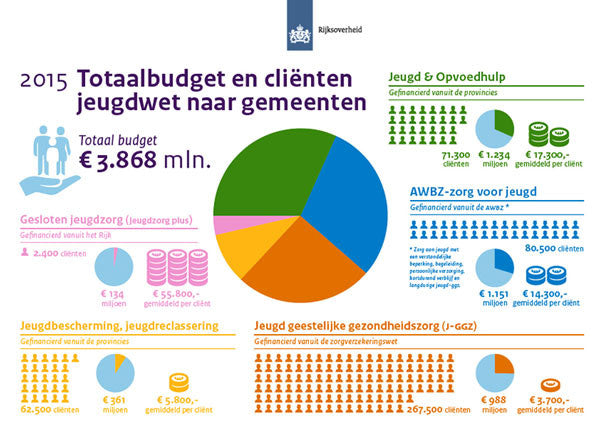Infographic Totaalbudget en Cliënten Jeugdwet naar Gemeenten (Total Budget and Clients Juvenile Law to Municipalities). Icons by #Dutchicon for the Dutch Government. #icondesign www.dutchicon.com